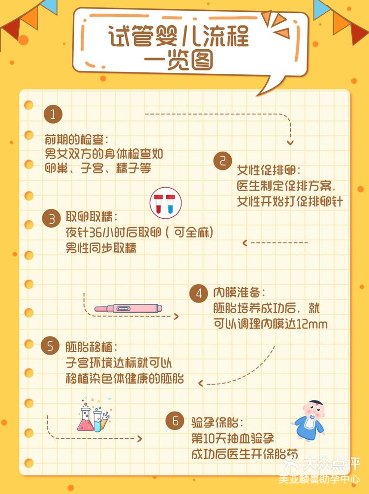 二代试管婴儿流程