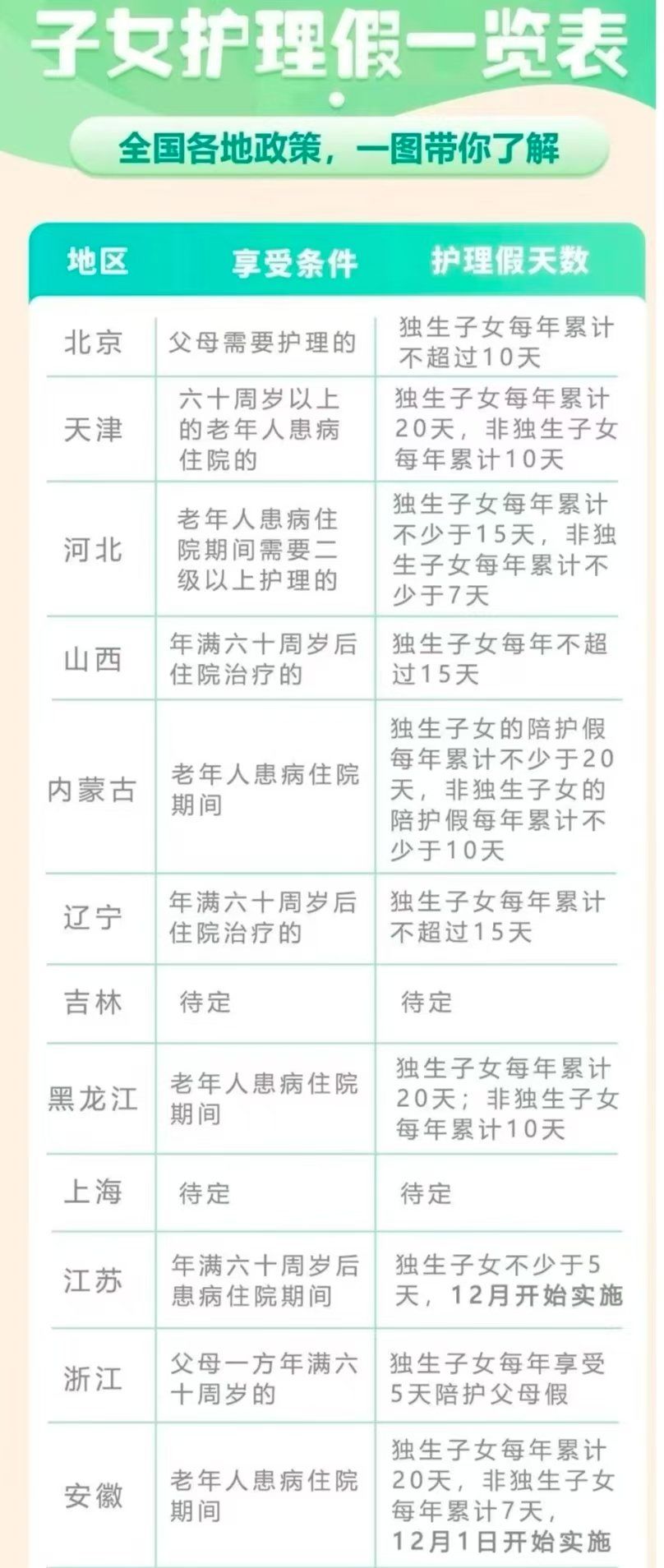 上海：老人住院独生子女有7天陪护假