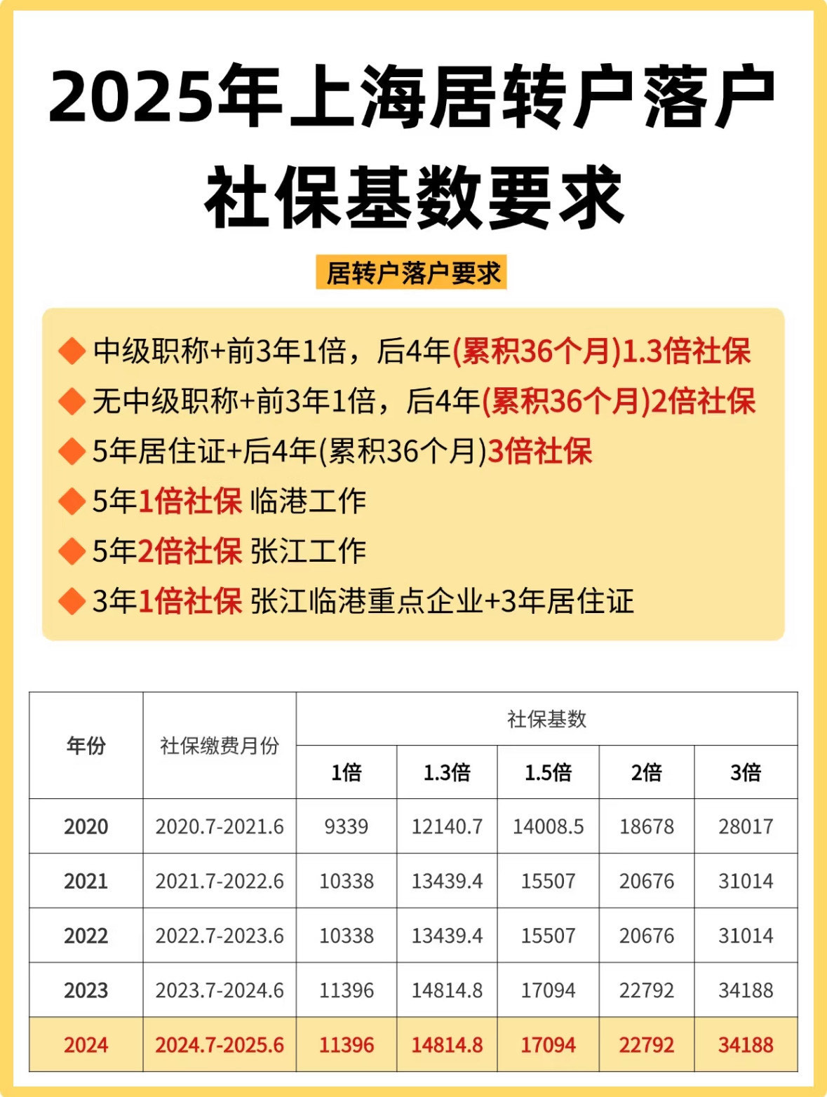 最新的上海医保提取2025方法分享(上海医保 提取教程)