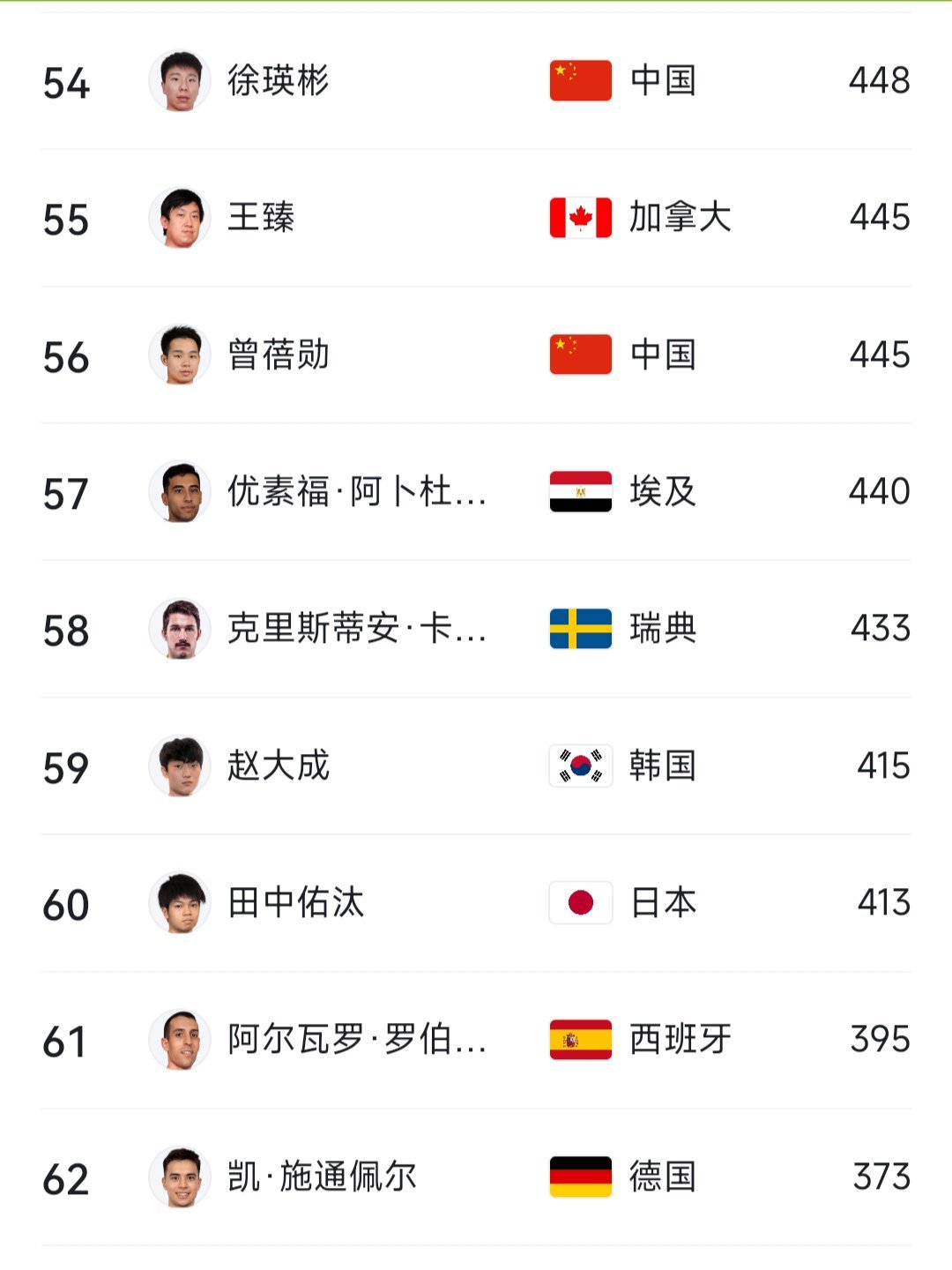 三双榜最 新排名 最强球员相关图片3