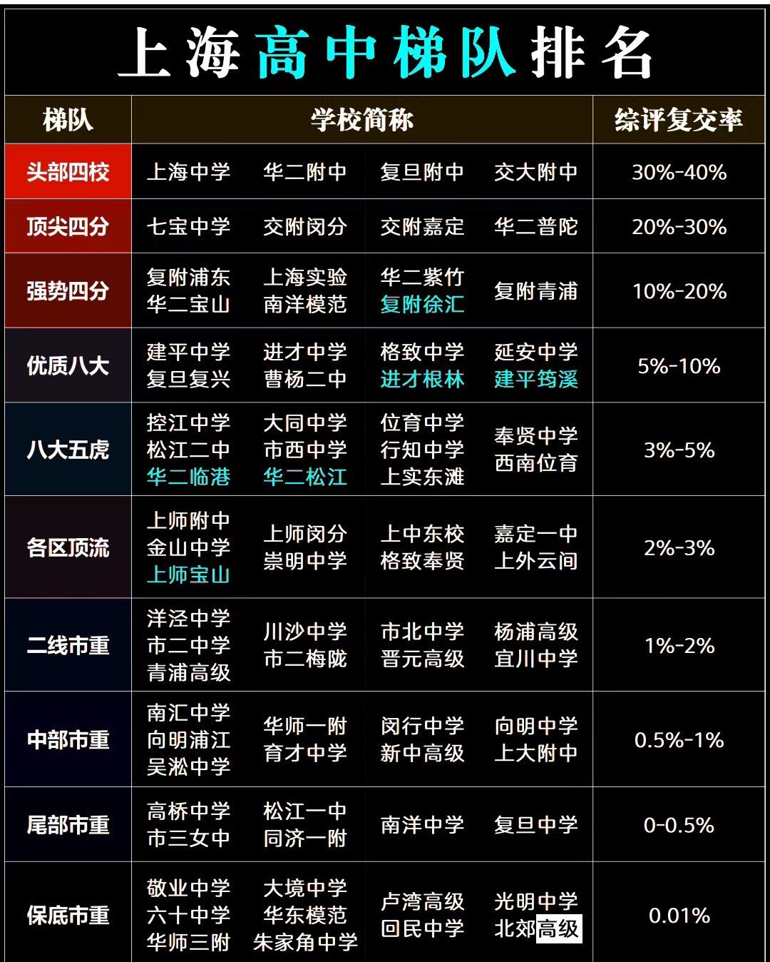 上海高中梯队排名