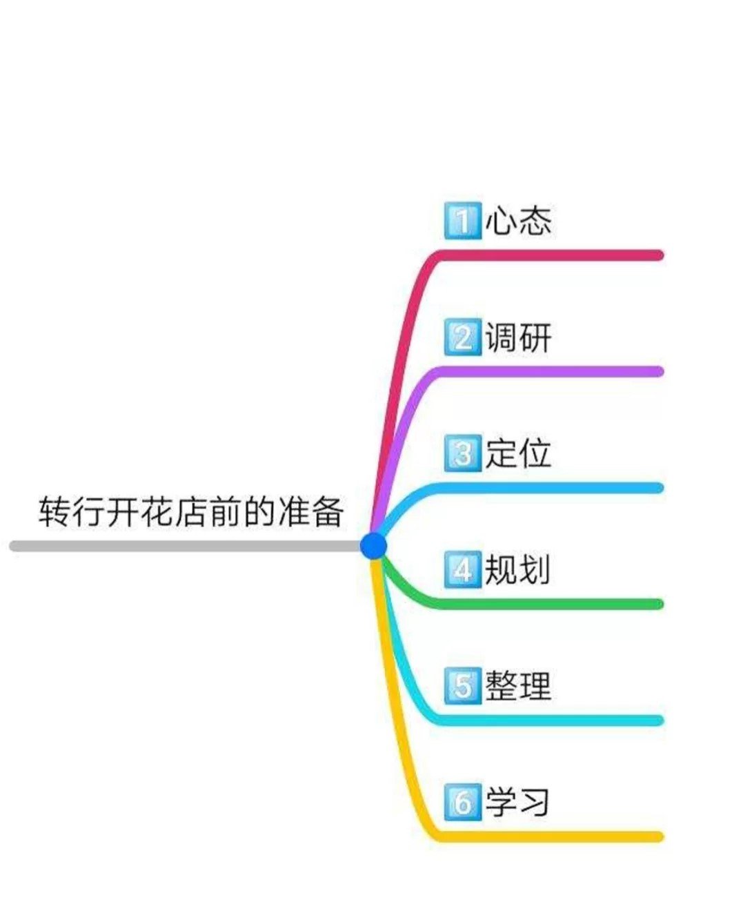 做花店的思维导图图片