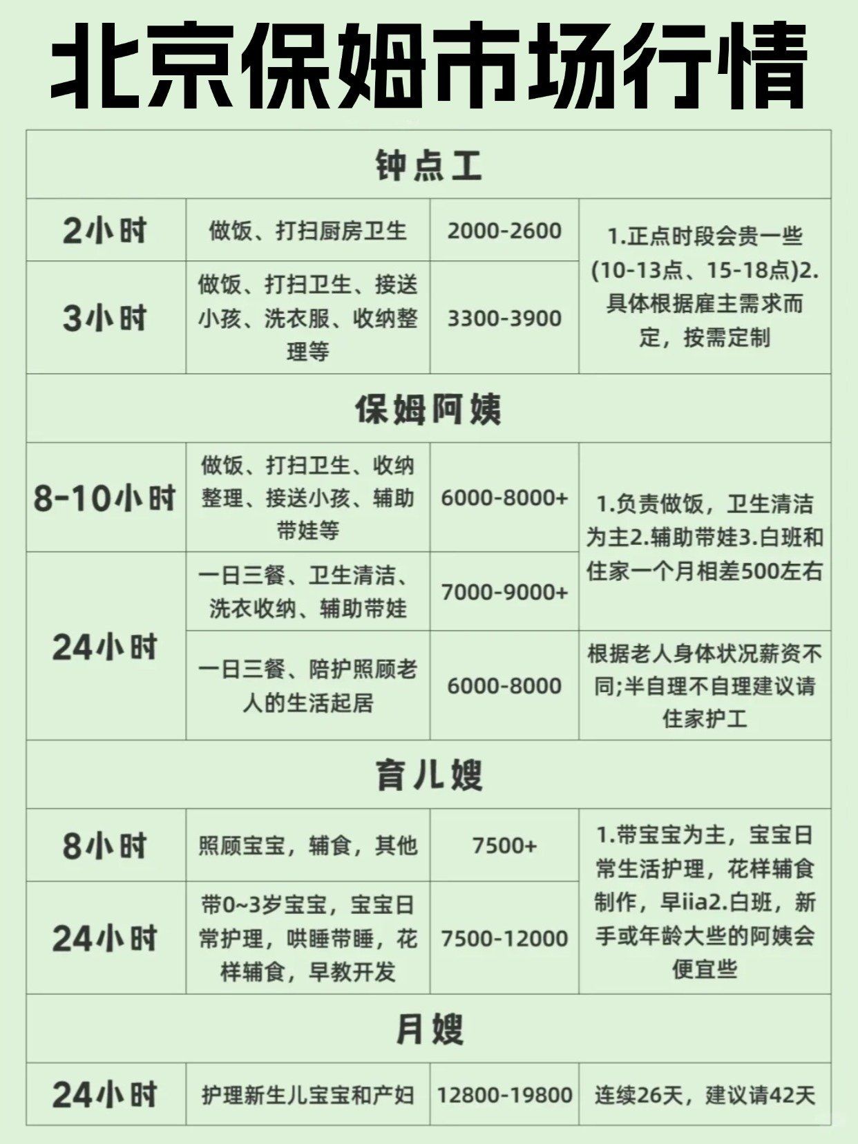 小编为大家整理了一份北京保姆阿姨工资明细和工作内容