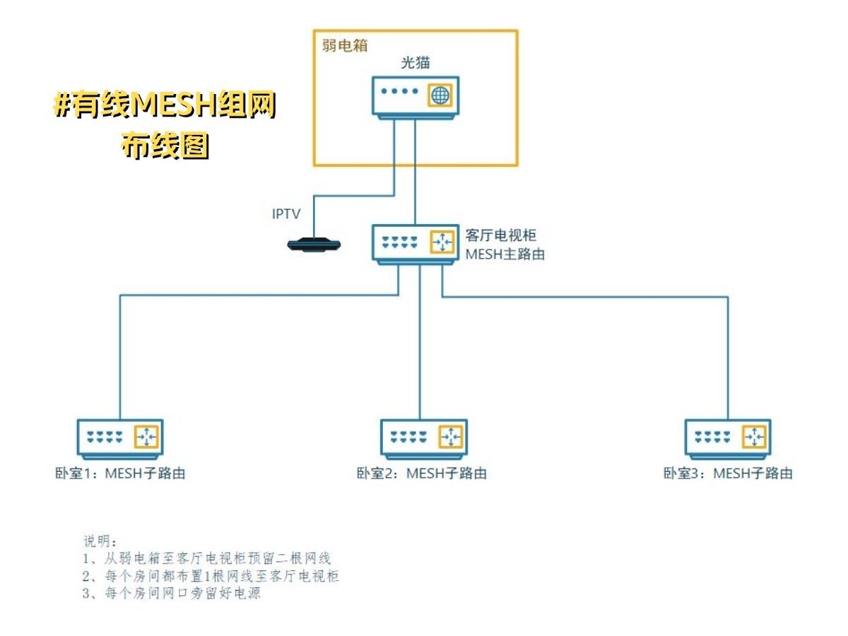 全屋wifi有线mesh组网超简单教程来啦!