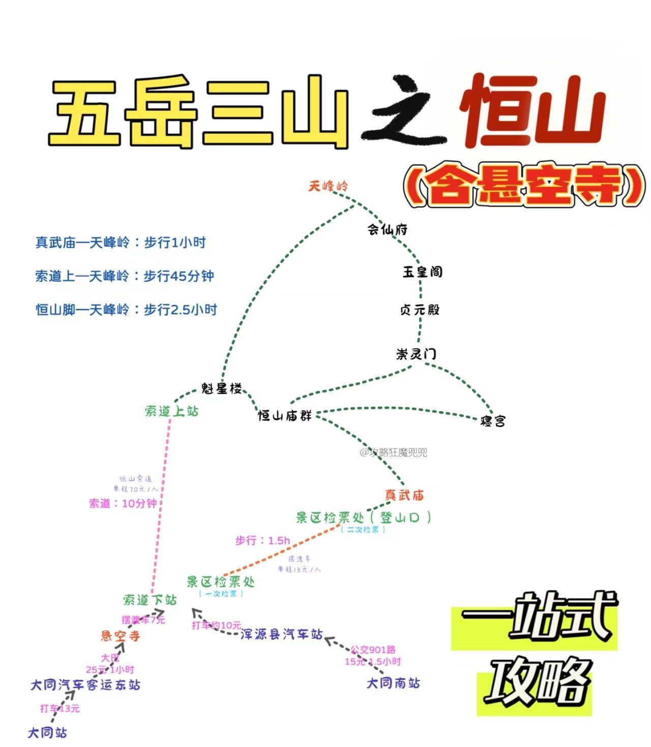 n经典路线:景区检票处一(摆渡车)一登山口一(步行)一恒山庙群一