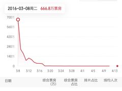 -首都电影院(西单店 LED巨幕)