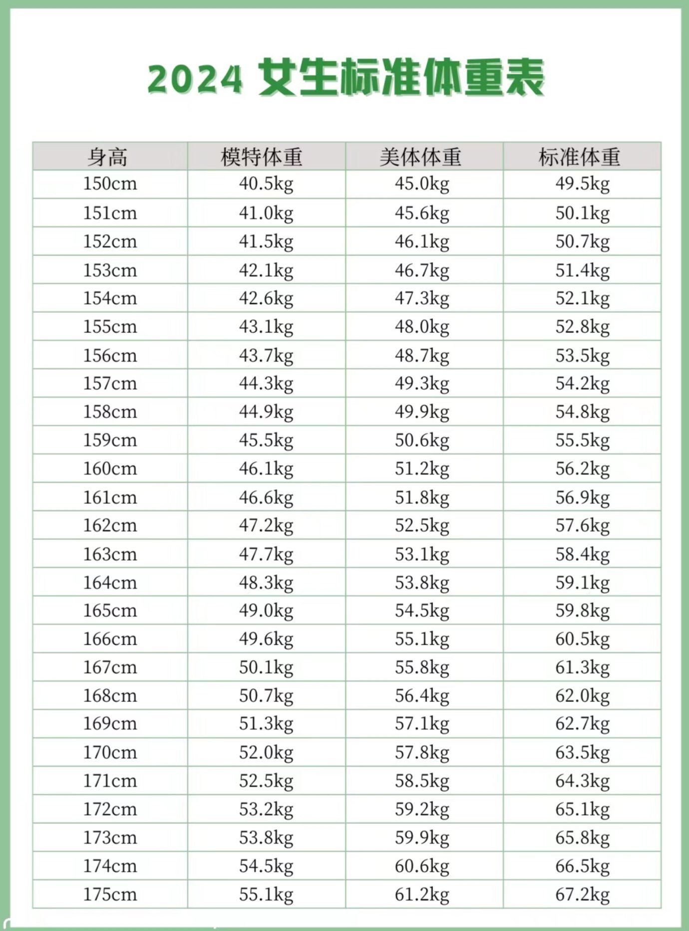 2024男女标准体重表 看看你需要减肥吗?