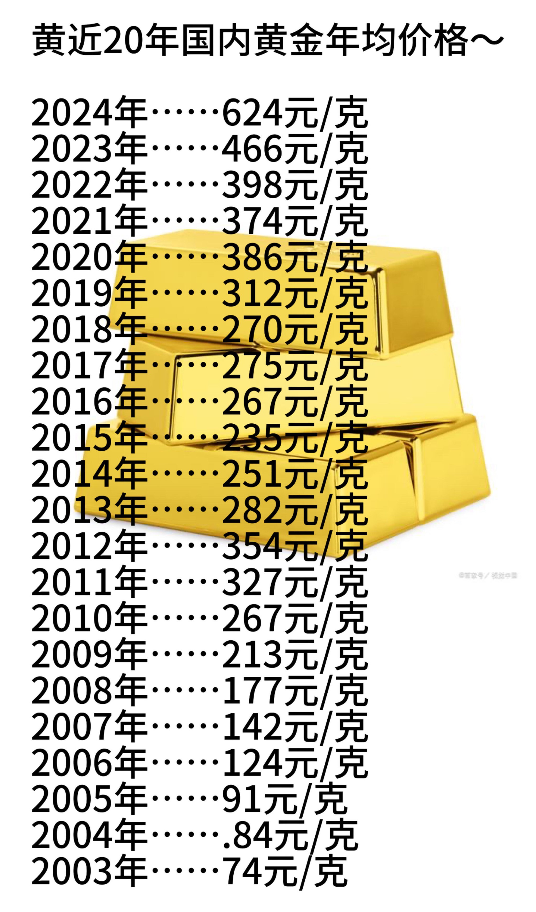 黄金20年价格一览表图片