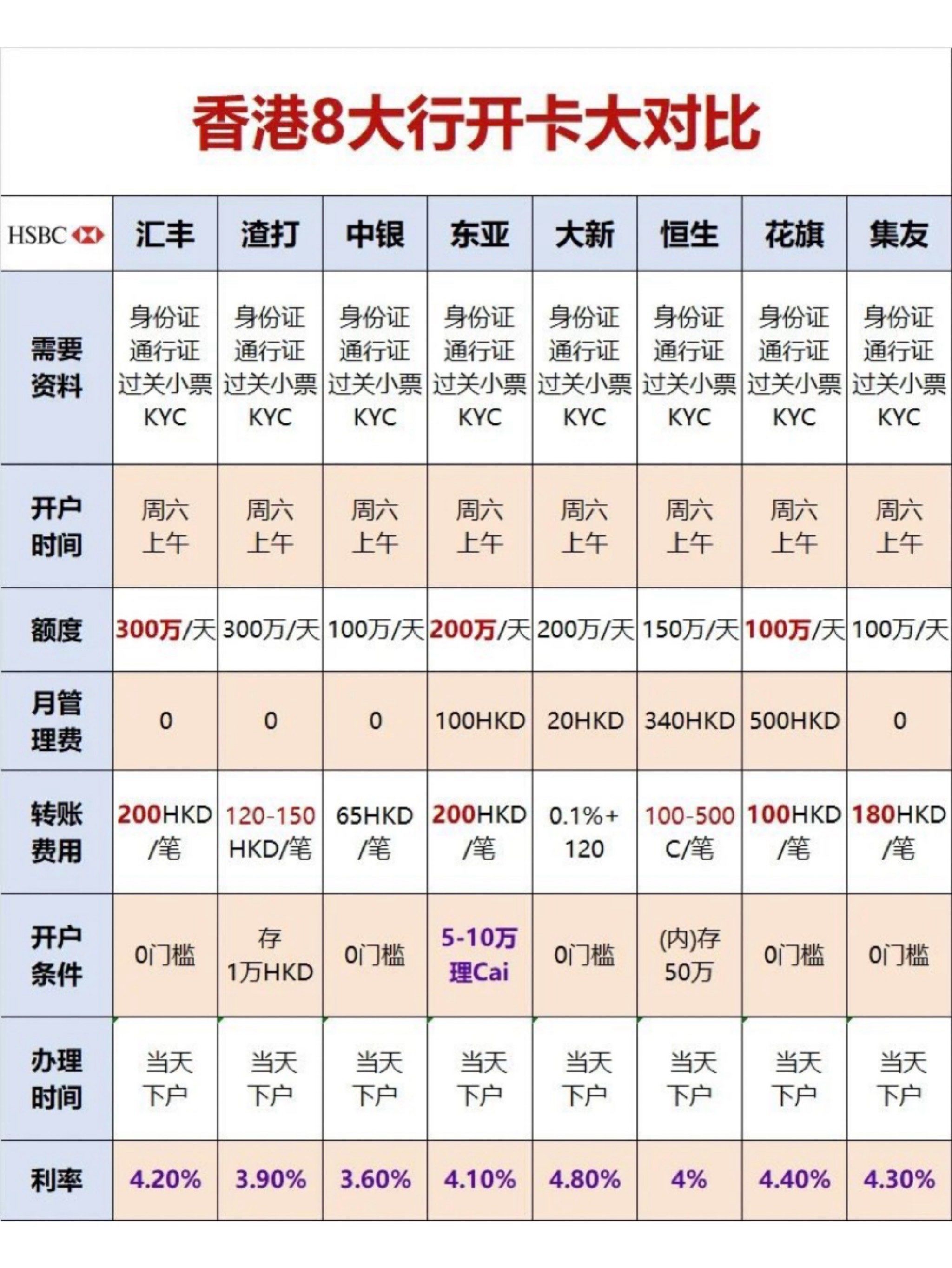 香港银行选开哪家?