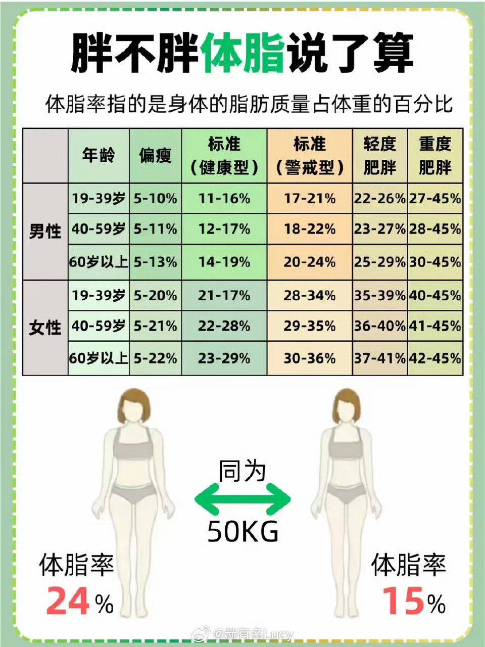 胖不胖体脂说的算!
看看你的体脂率在