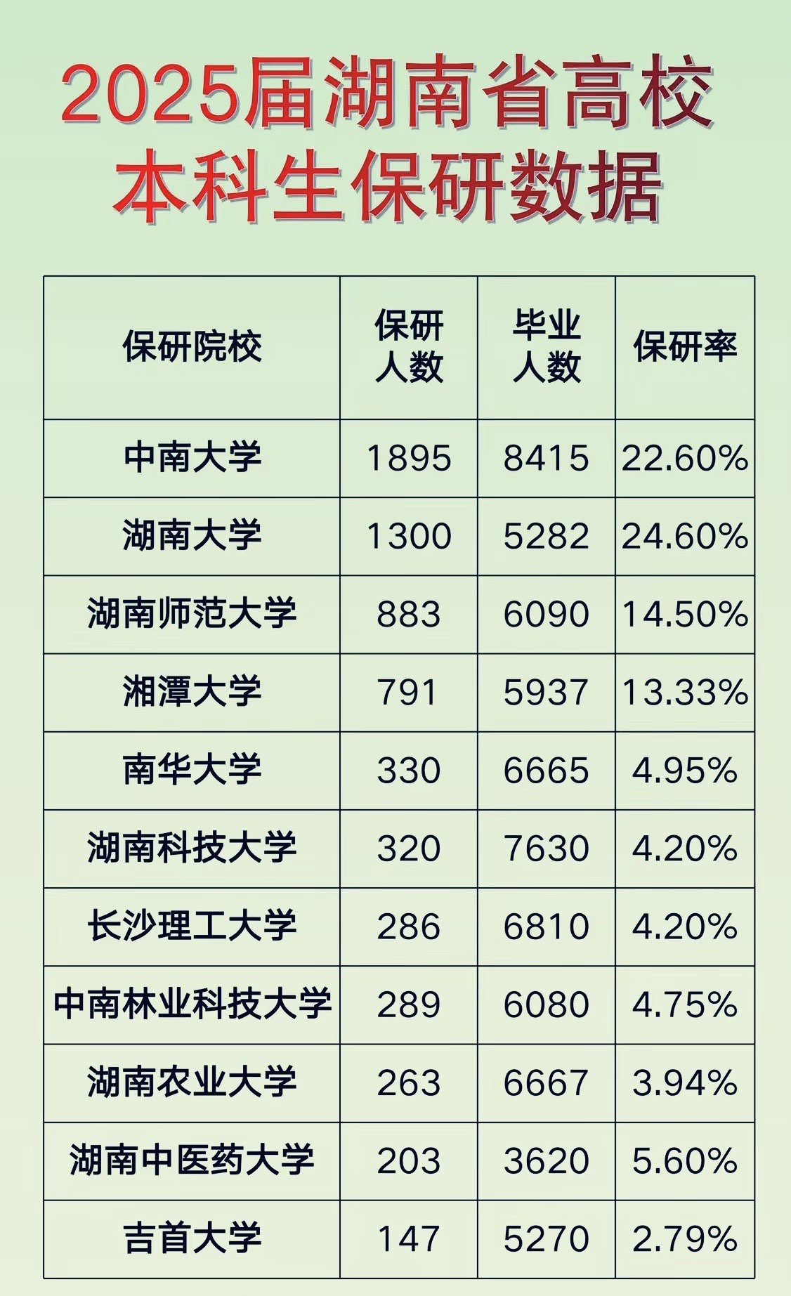 6.而湖南师范大学和湘潭大学的保研率也达到了百分之十几