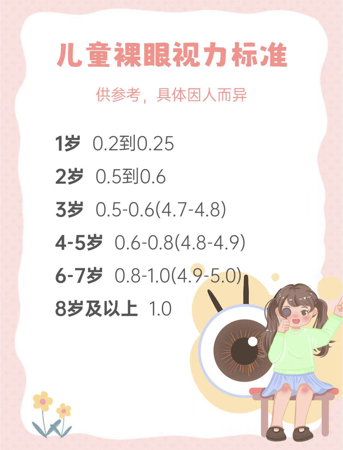 儿童裸眼视力标准