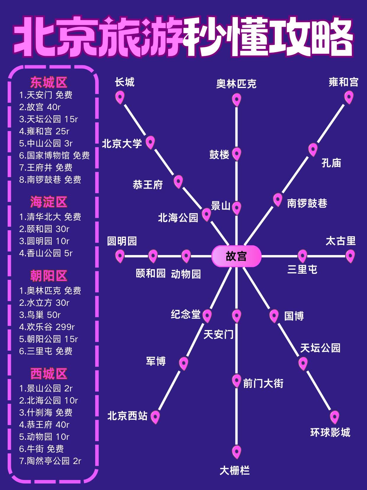 北京旅游地图攻略看这一篇就够了