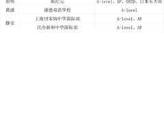 -菠萝国际教育专注Alevel·IGCSE·IB·AP·托福雅思培训辅导(静安校区)