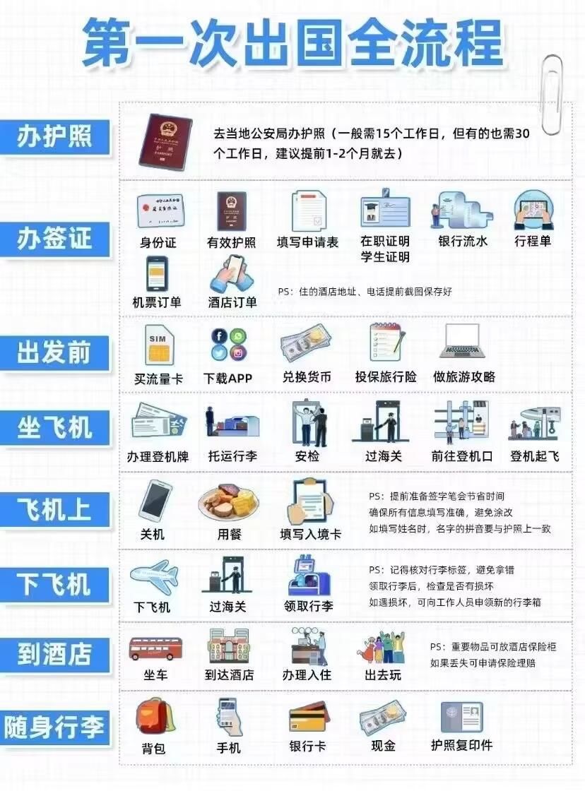 出国流程和注意事项分享