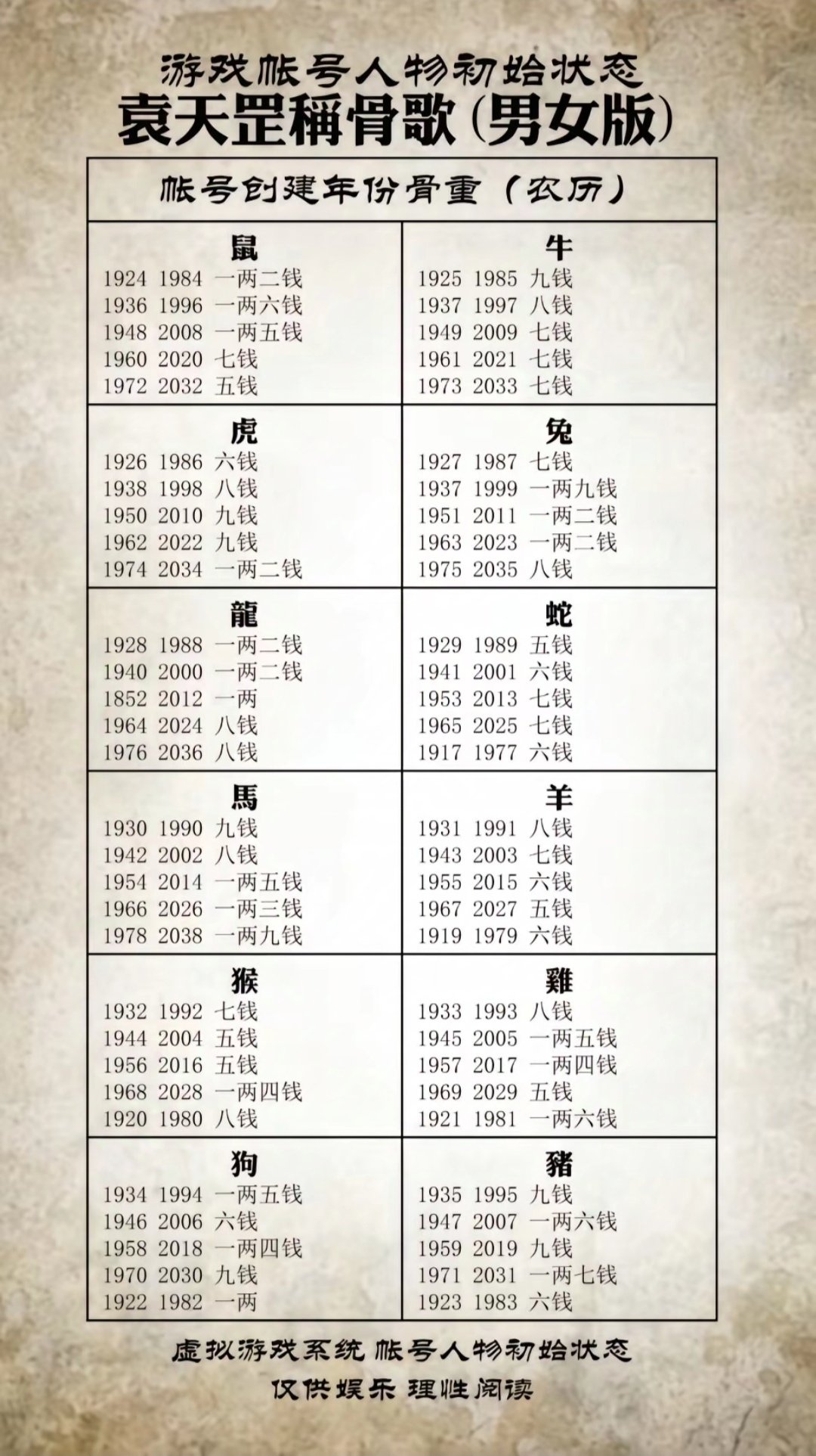 神数称骨算命法一览表