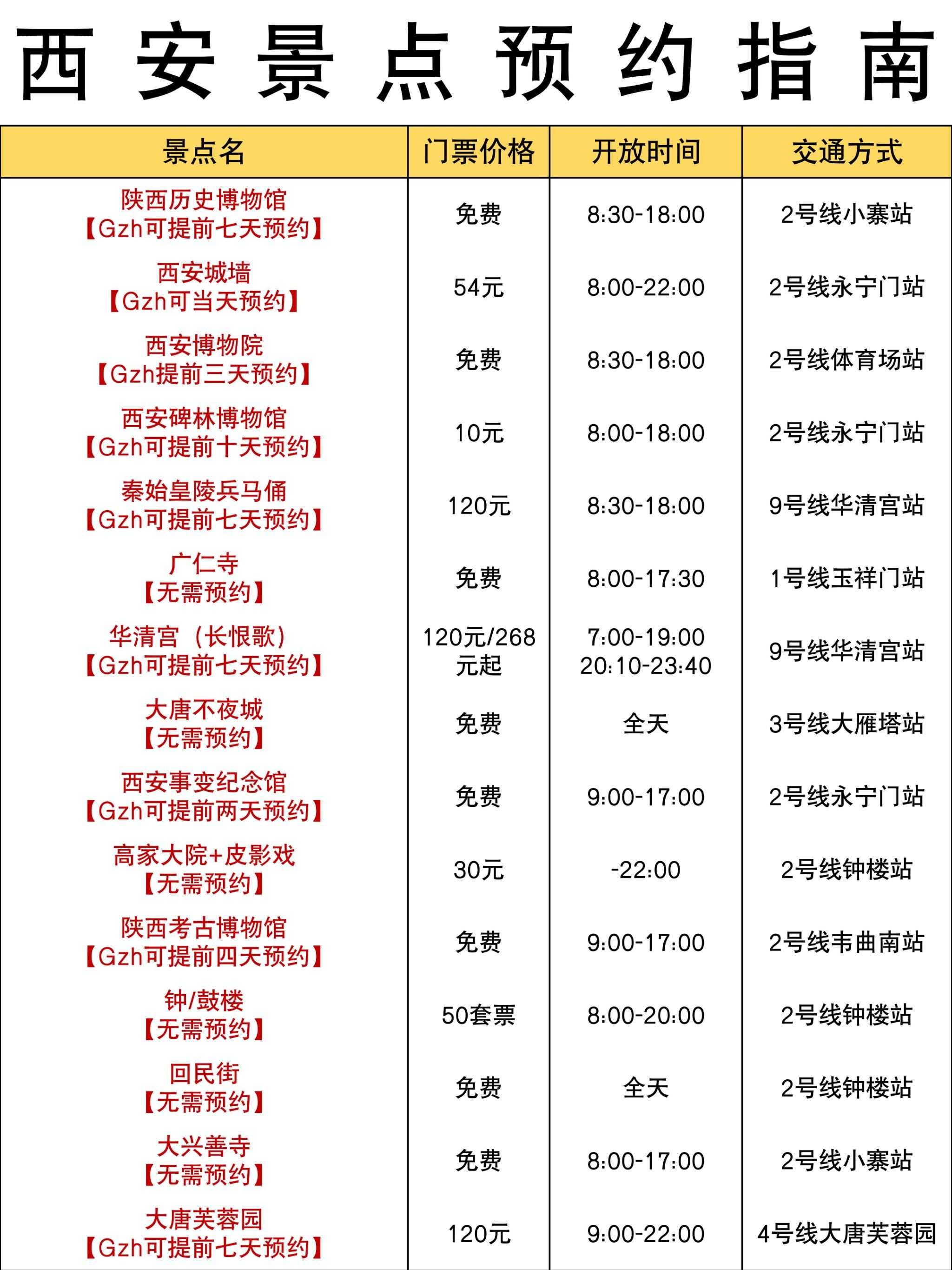 n② 西安首选地铁哦,方便快捷不堵车
③ 西安整体四四方方的,所以