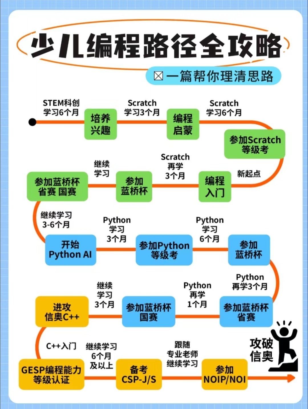 少儿编程进击信奥赛路线速览