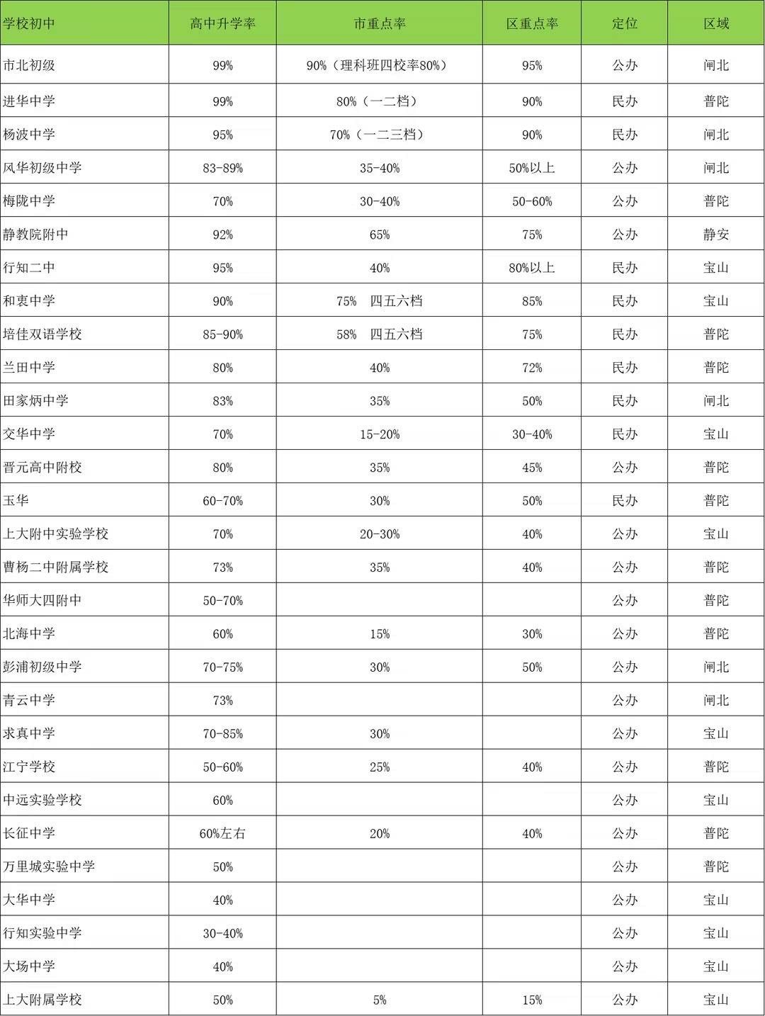 这些学校的升学率你知道吗