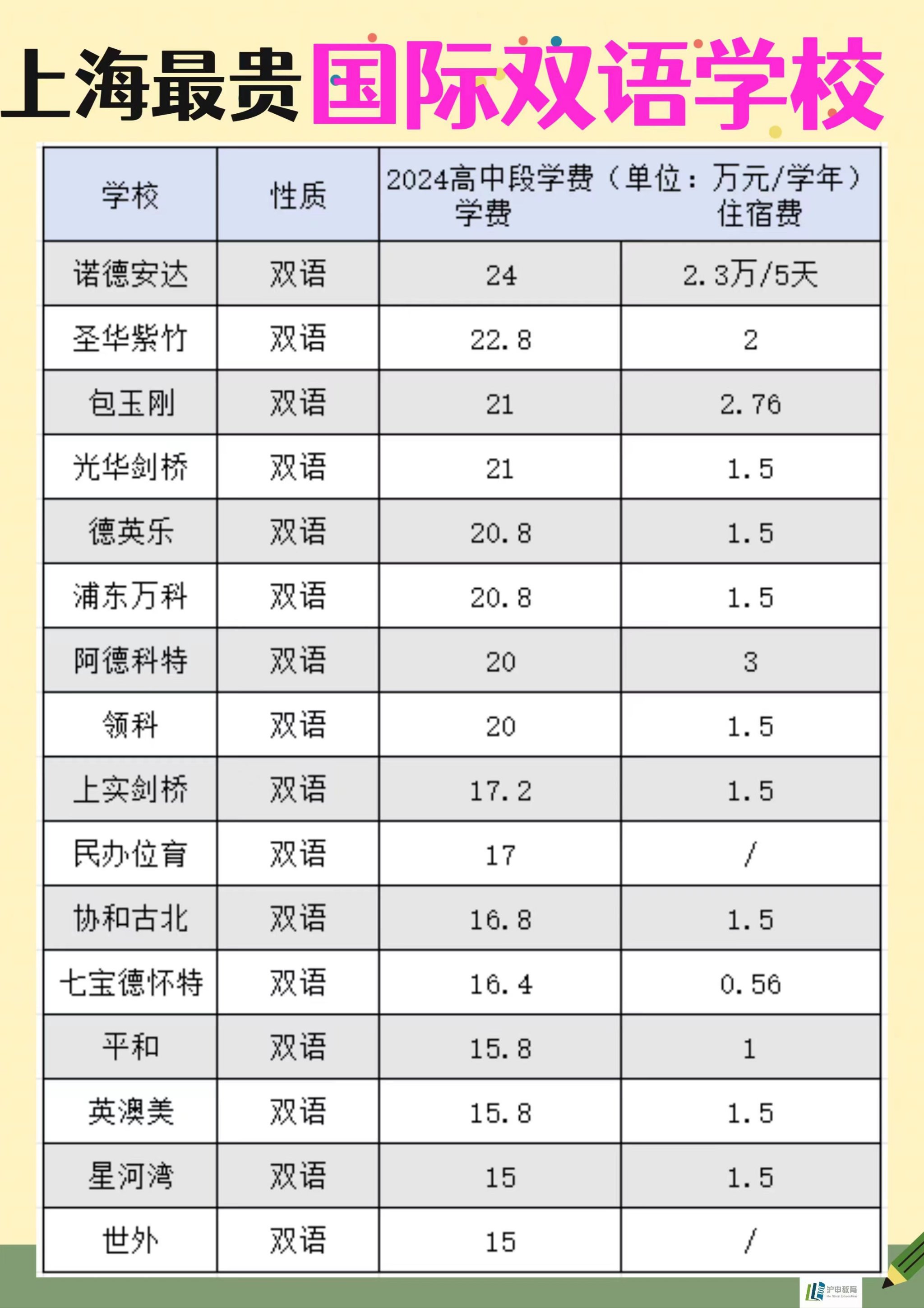 上海国际学校学费对比