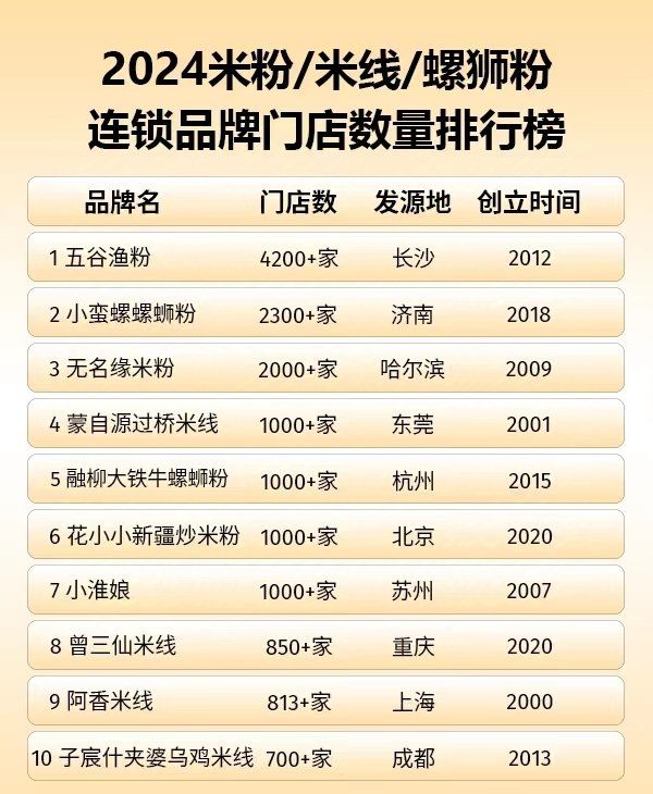2024米粉米线螺蛳粉连锁门店数量排行榜
