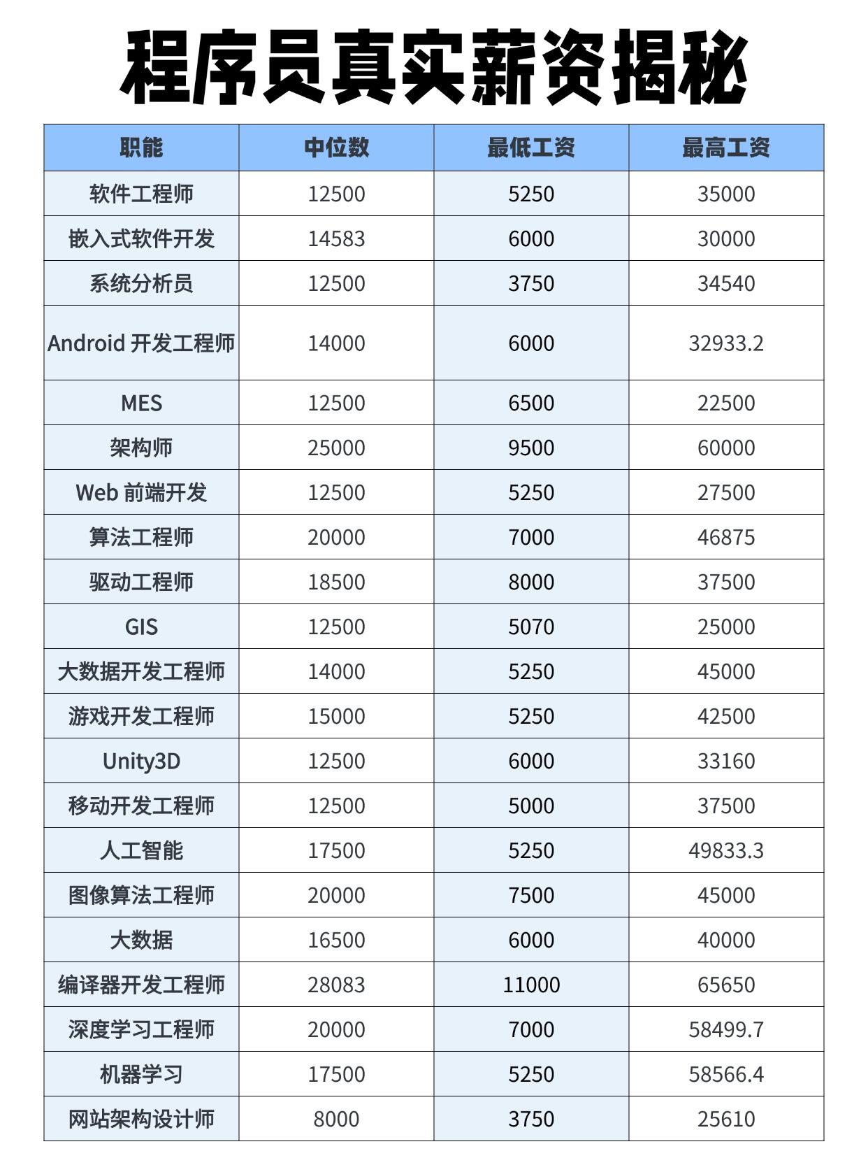 计算机类薪资排名