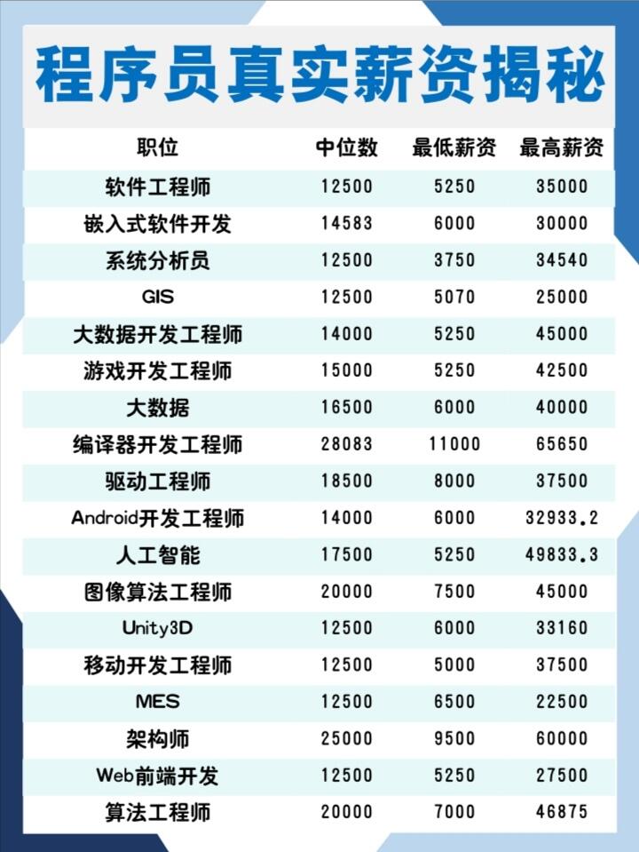 在CDN领域，研发人员的薪资水平如何？  第1张