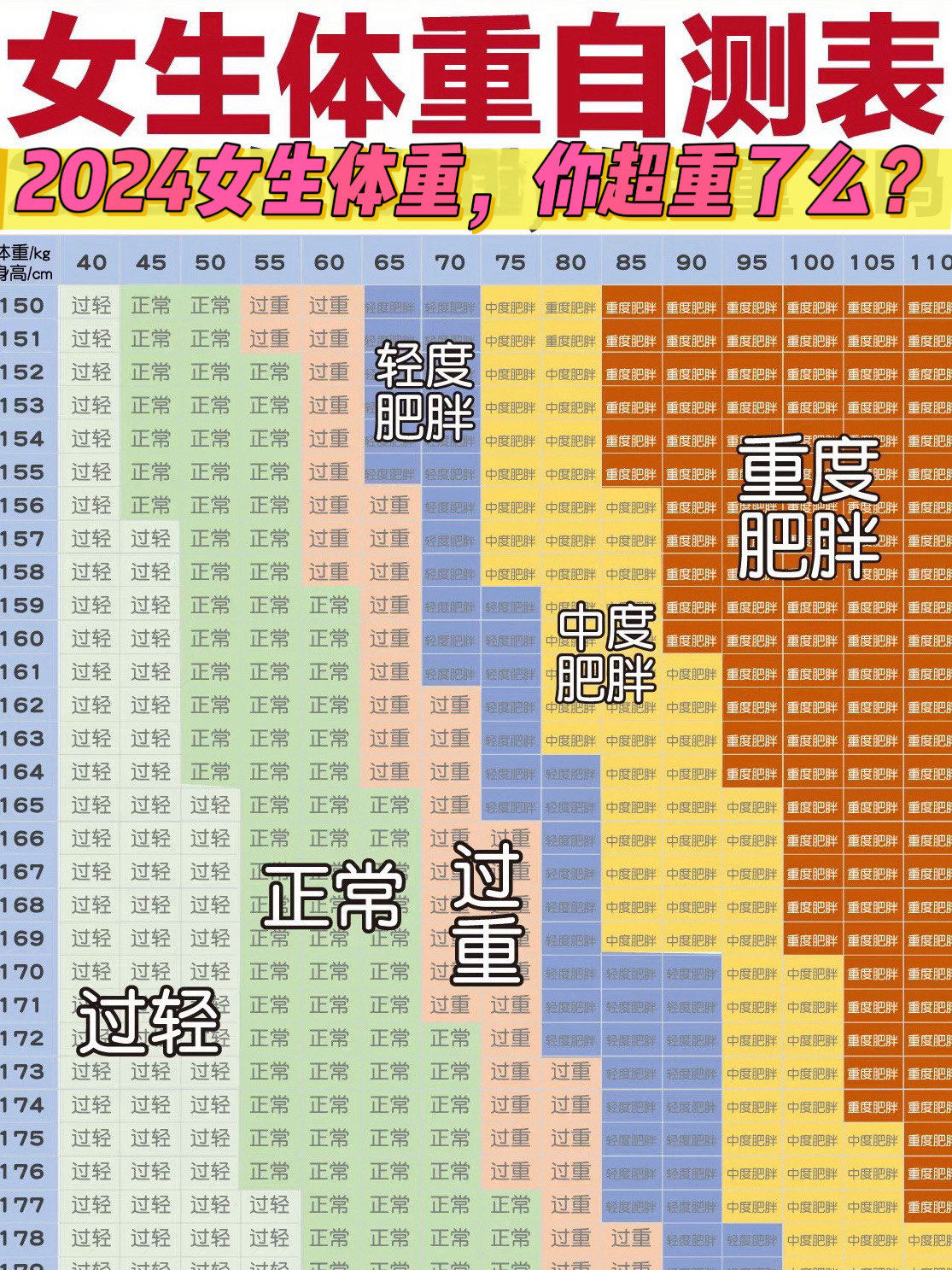 2024最新标准体重表,你真的超重吗?