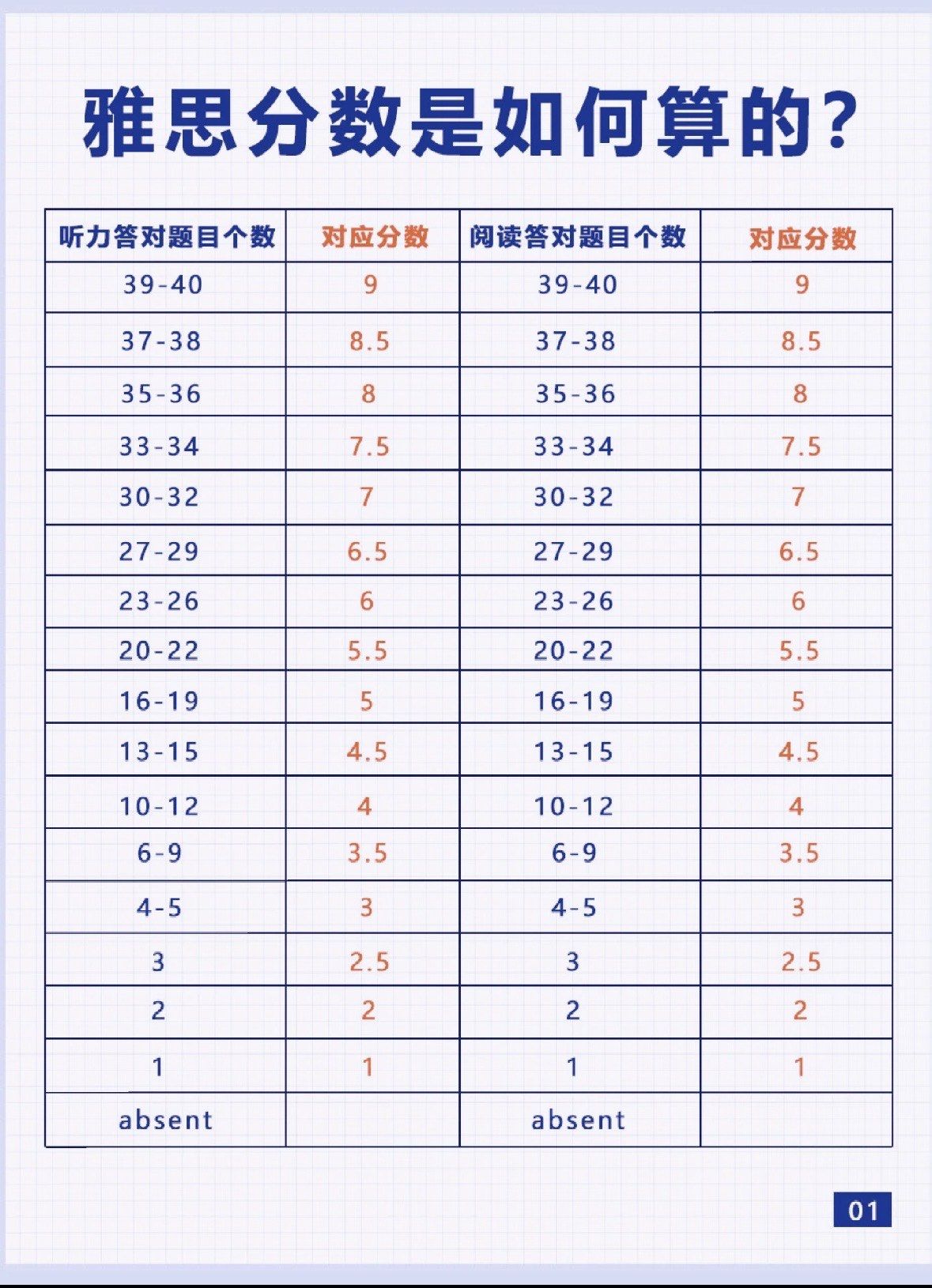 澳大利亚留学雅思要求
