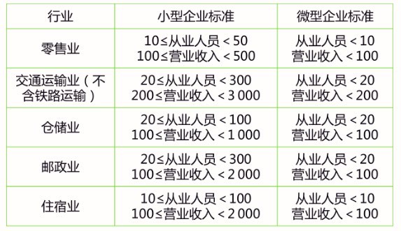 微型企业一般多少人