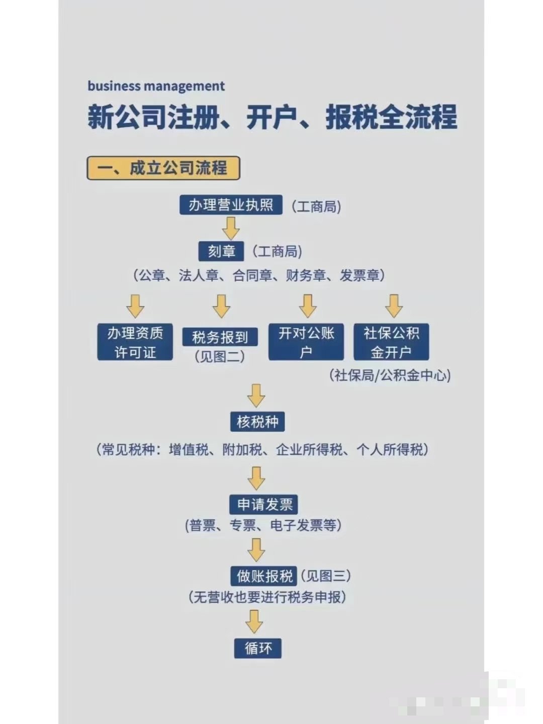 注册公司完成后怎么纳税的