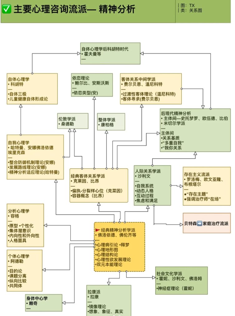 心理咨询的常见流派