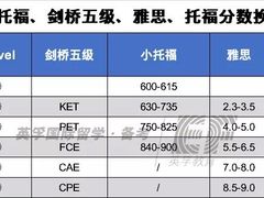 -英孚国际留学·雅思托福·DSE A-Level AP(福田中心)