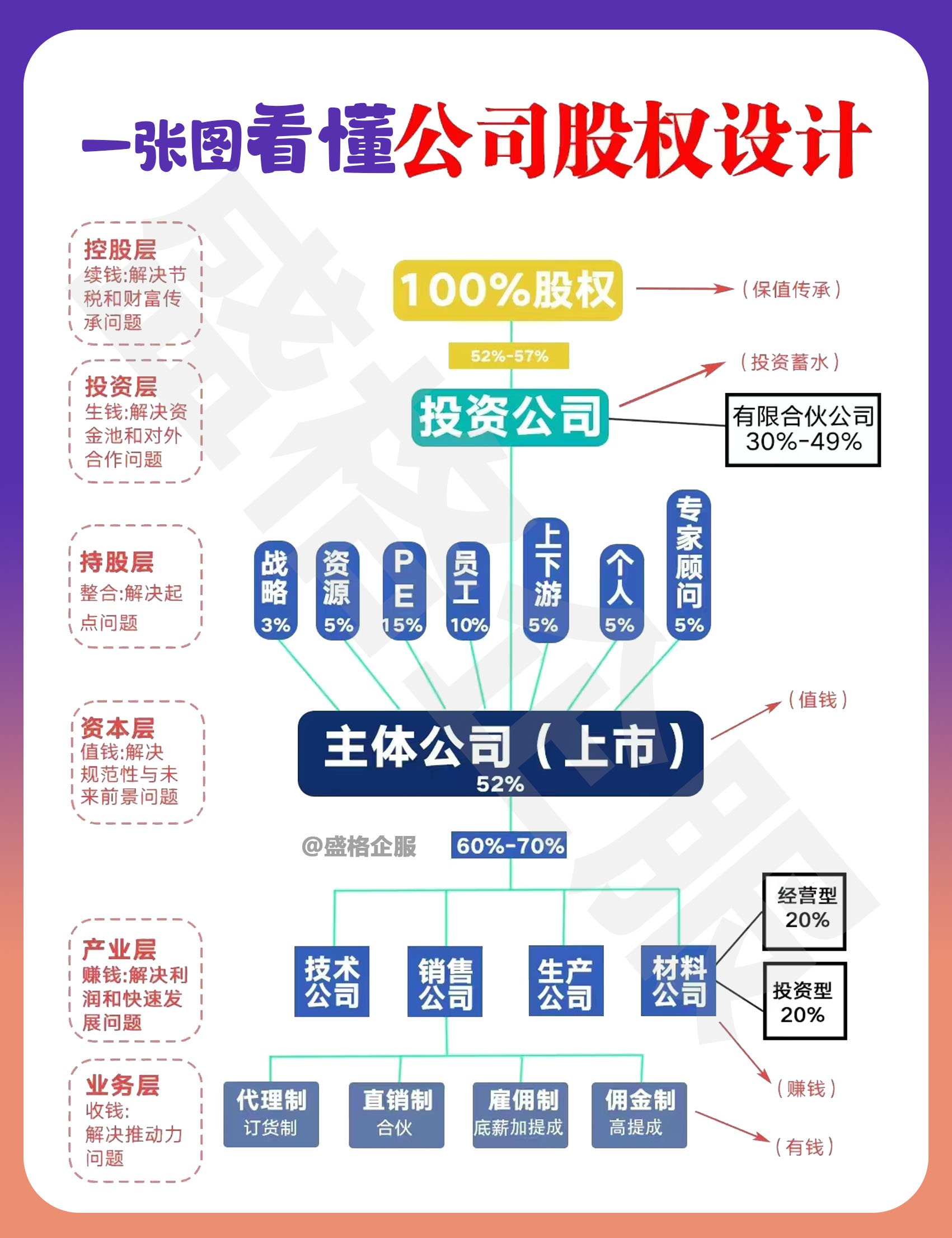 宝藏图✅一张图看懂公司的股权架构设计\t