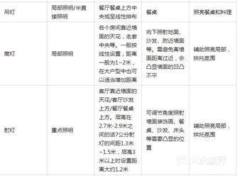 家装时如何为各个区域选择灯具