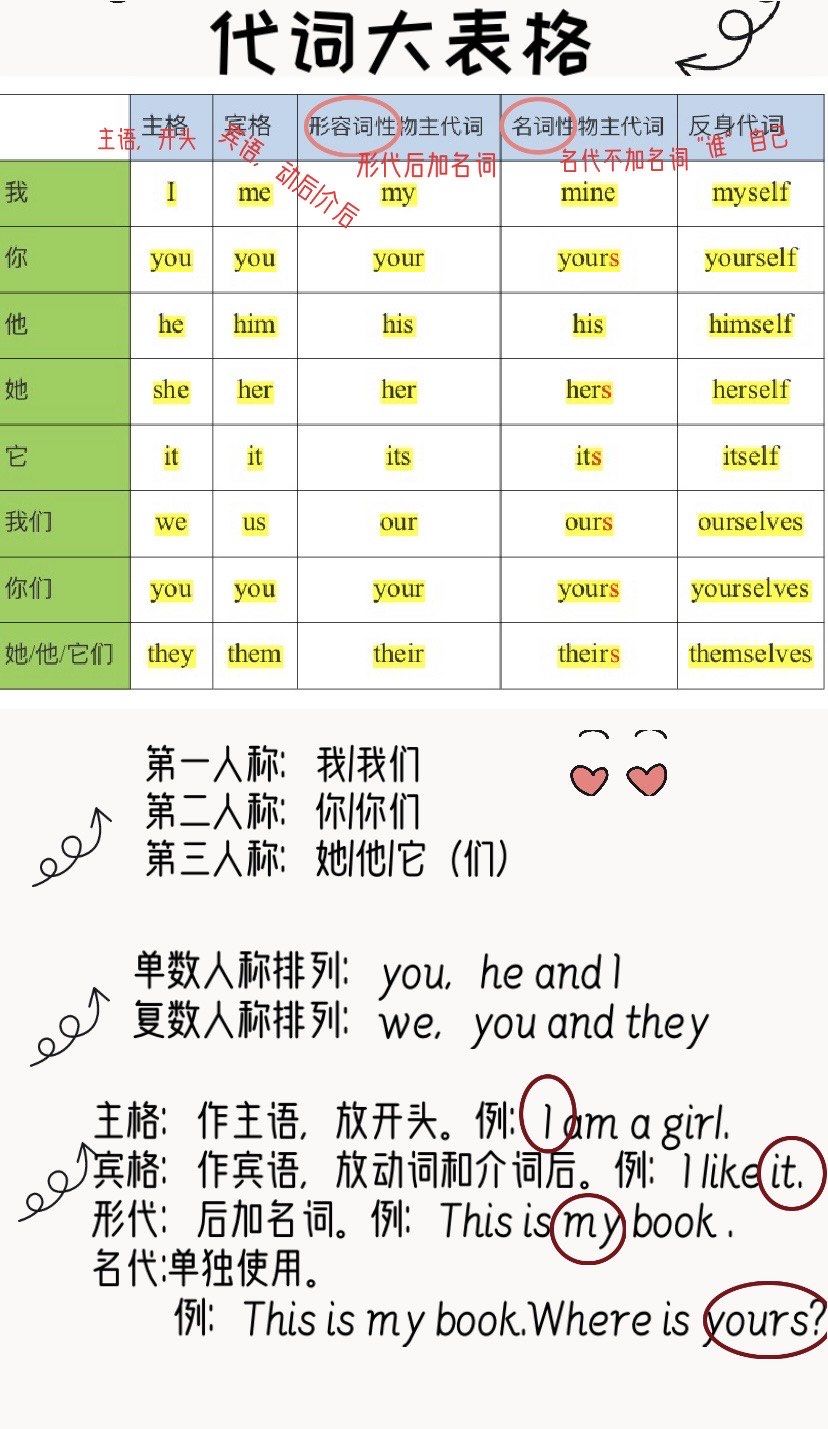 n物主代词:形代,名代【你的我的他的……】
