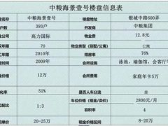 -中粮天悦壹号