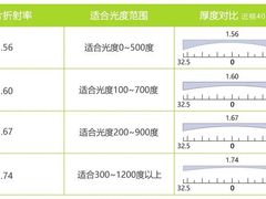 -标准眼镜·蔡司官方授权店(塘沽远洋未来汇店)