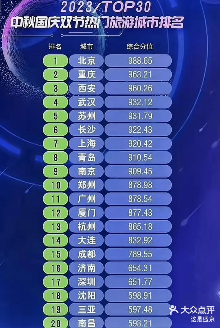 这个排名你敢相信吗?沈阳名列第18