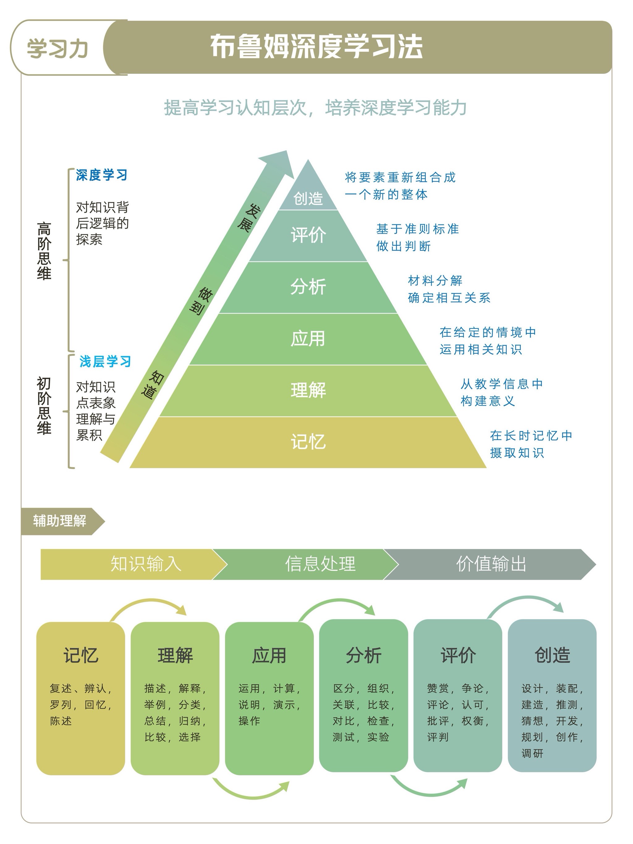 学习能力