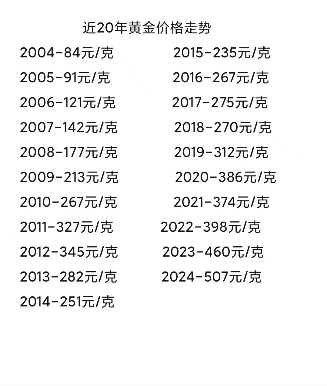 黄金20年价格一览表图片