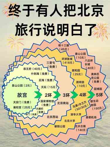 北京旅游攻略，熬夜整理把北京旅行说明白了